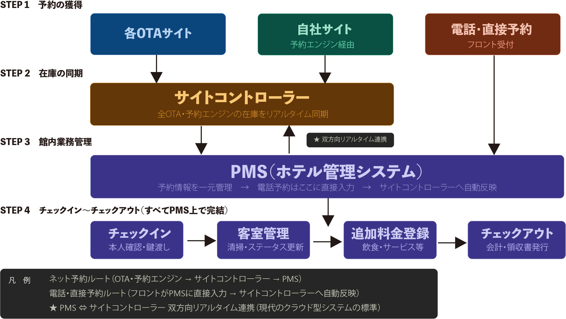 3つのシステムはどう連携するのか──予約が入ってからチェックアウトまでの情報の流れ